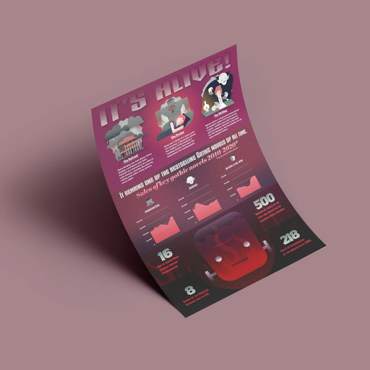 This infographic was an homage to the incredible talent and life energy of Mary Shelley.

Done entirely in Adobe Illustrator. The texturing done through custom graphic styles, which are a lifesaver.