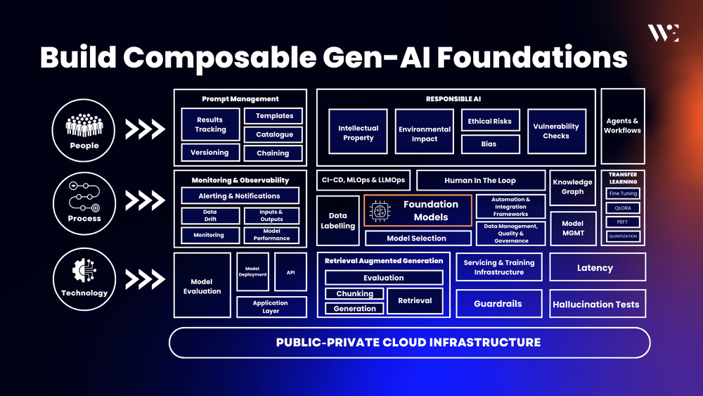 The Technical Blueprint for Enterprise Scale Generative AI — WeBuild-AI