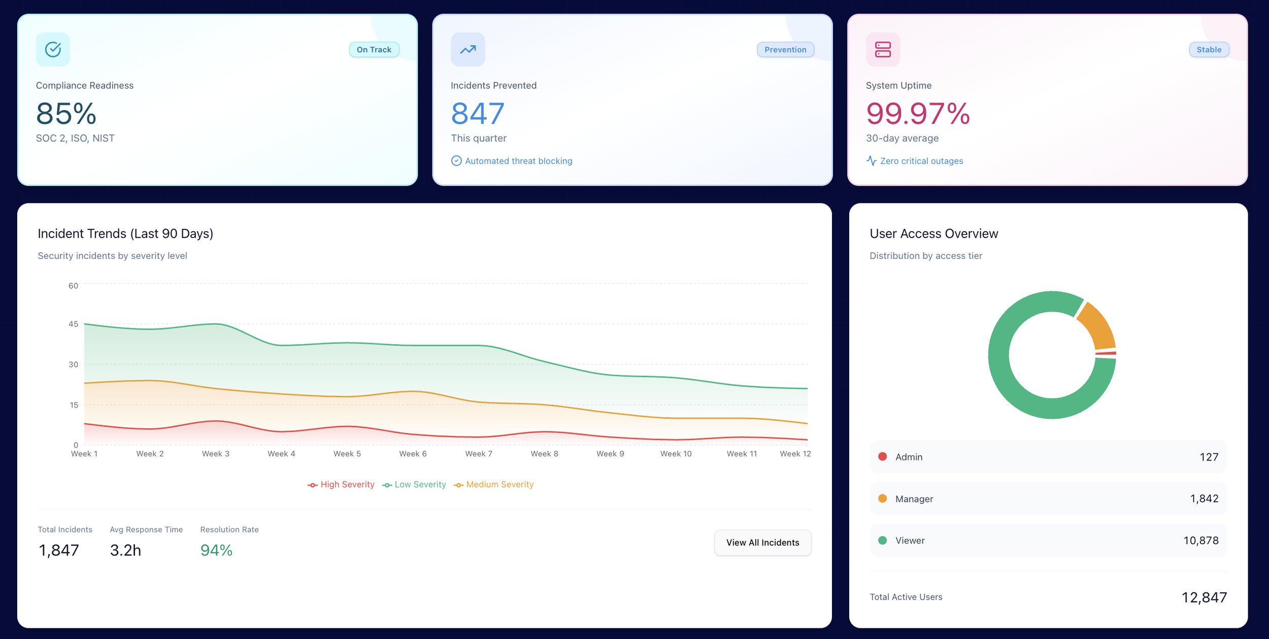 Trust Player Zero executive dashboard showing compliance readiness, risk score, incident trends, and user access overview.