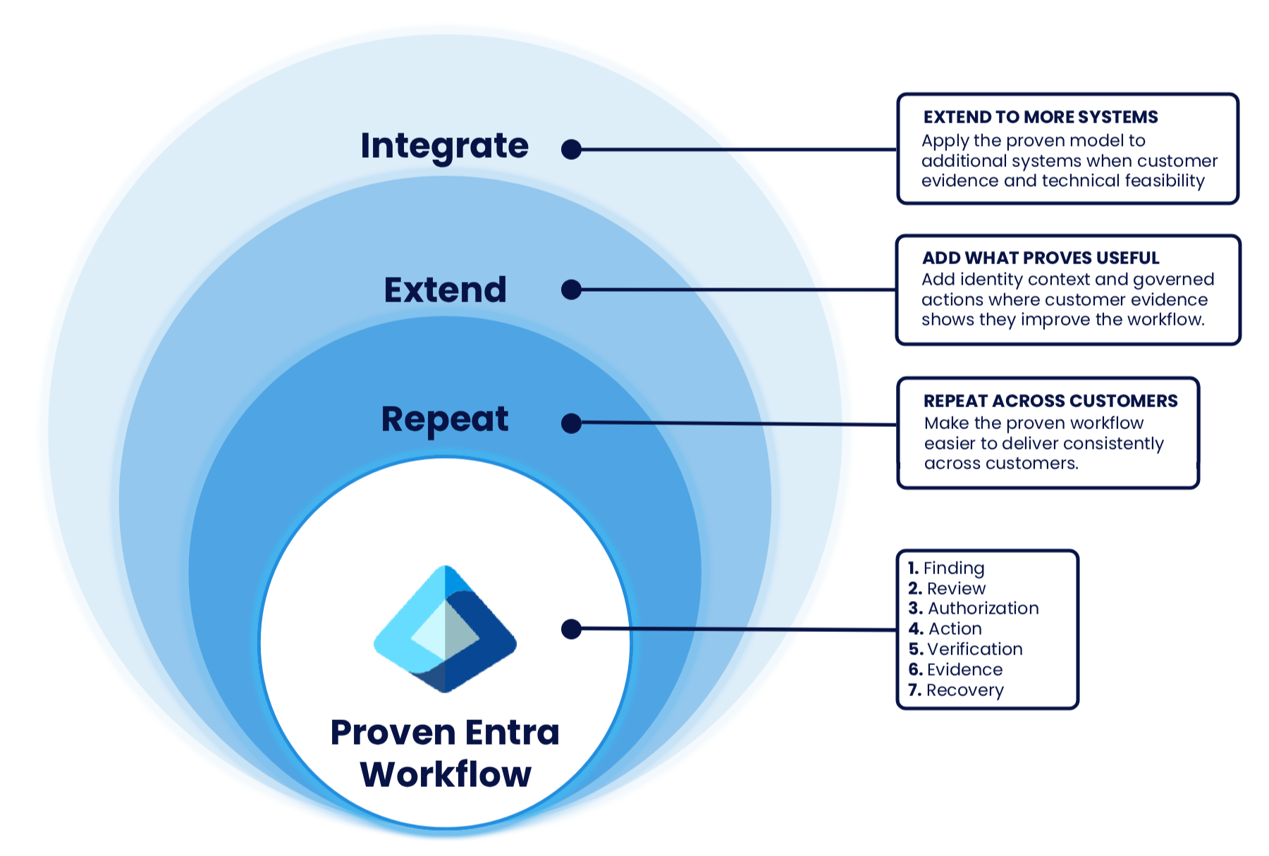 TPZ roadmap diagram showing how a proven Microsoft Entra workflow can be repeated, extended, and integrated with additional systems.
