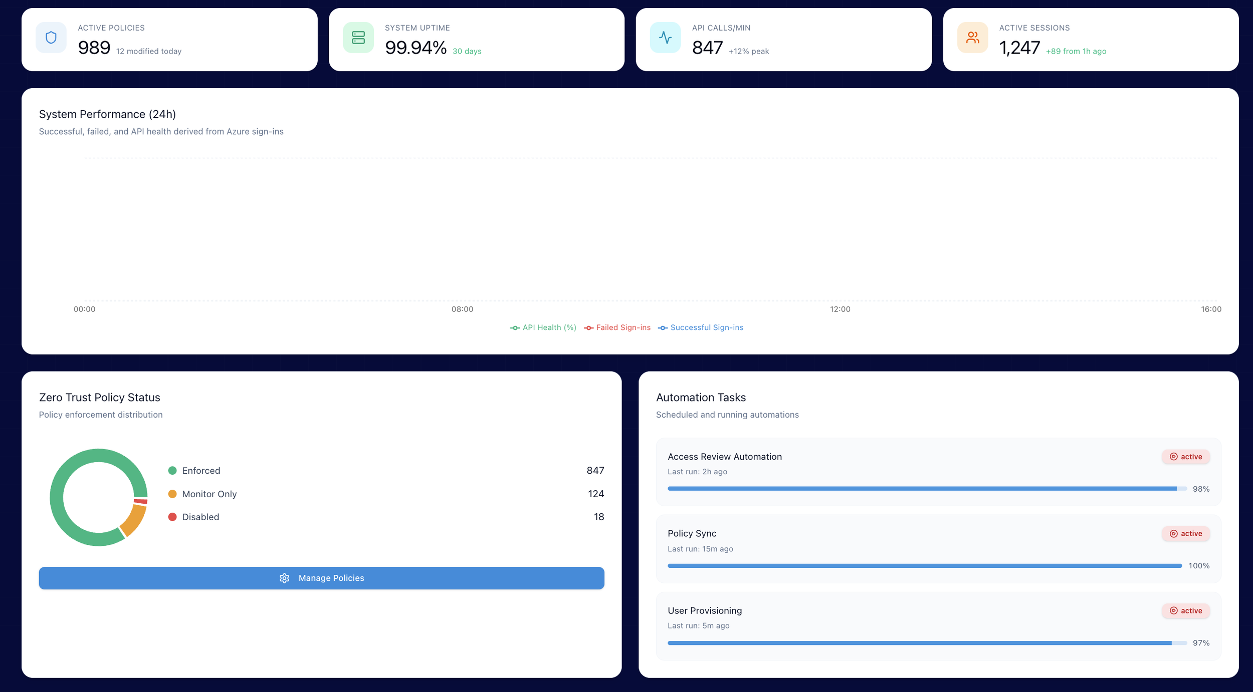 Trust Player Zero administrator dashboard showing system health, access metrics, compliance status, and open security issues.