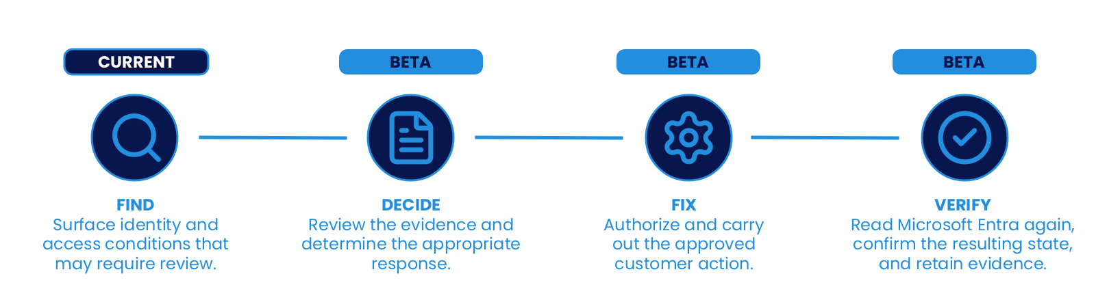 TPZ identity and access workflow showing Find, Decide, Fix, and Verify across current product and Design Partner Beta stages.