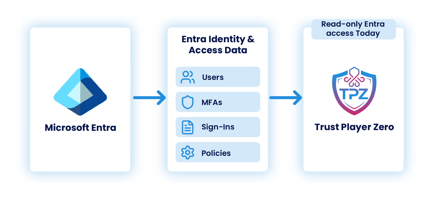 Diagram showing Microsoft Entra identity and access data flowing to TPZ through read-only access, including users, MFA, sign-ins, and policies.