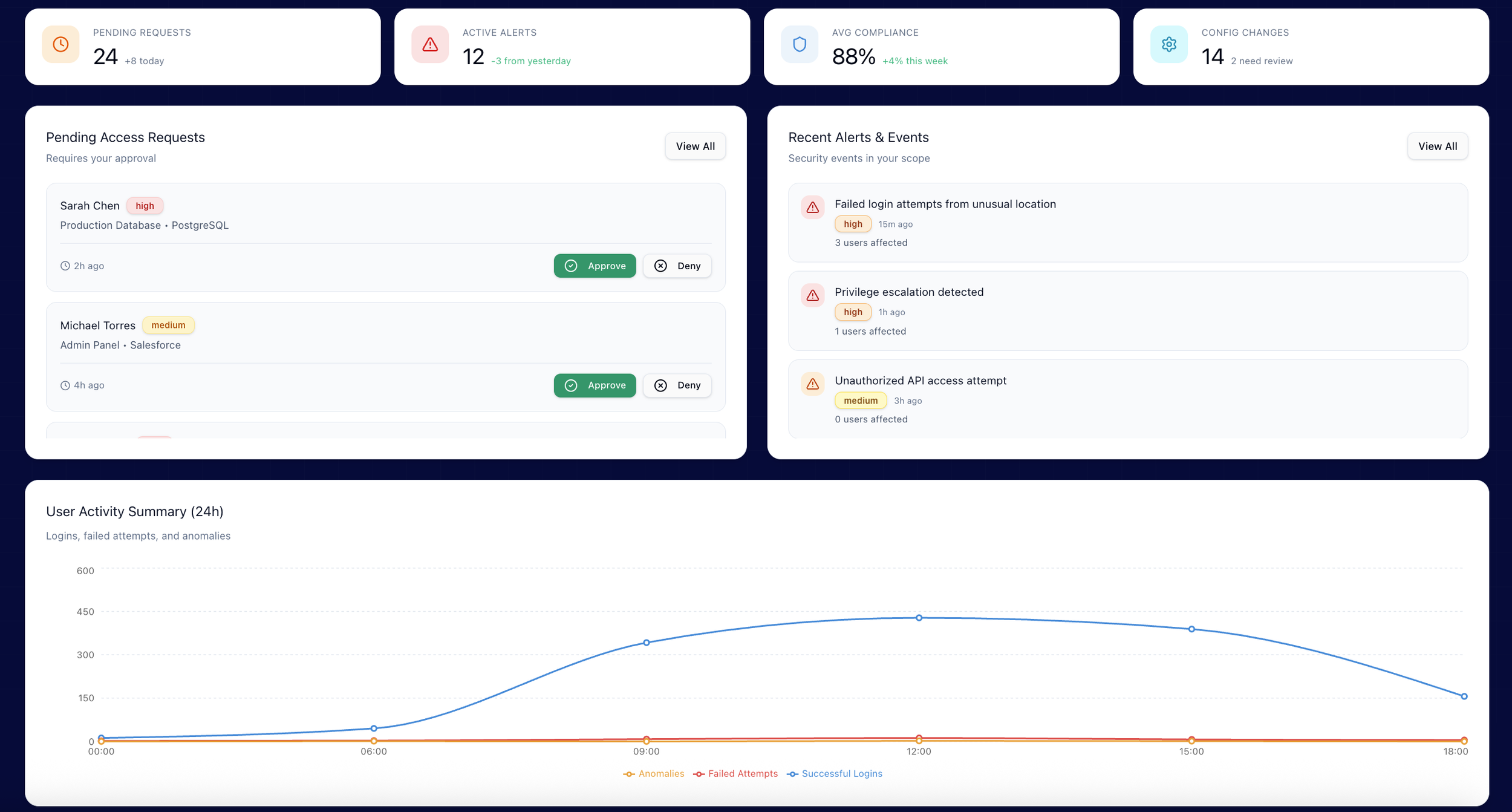 Trust Player Zero manager dashboard showing access review findings, remediation status, and risk trends over time.
