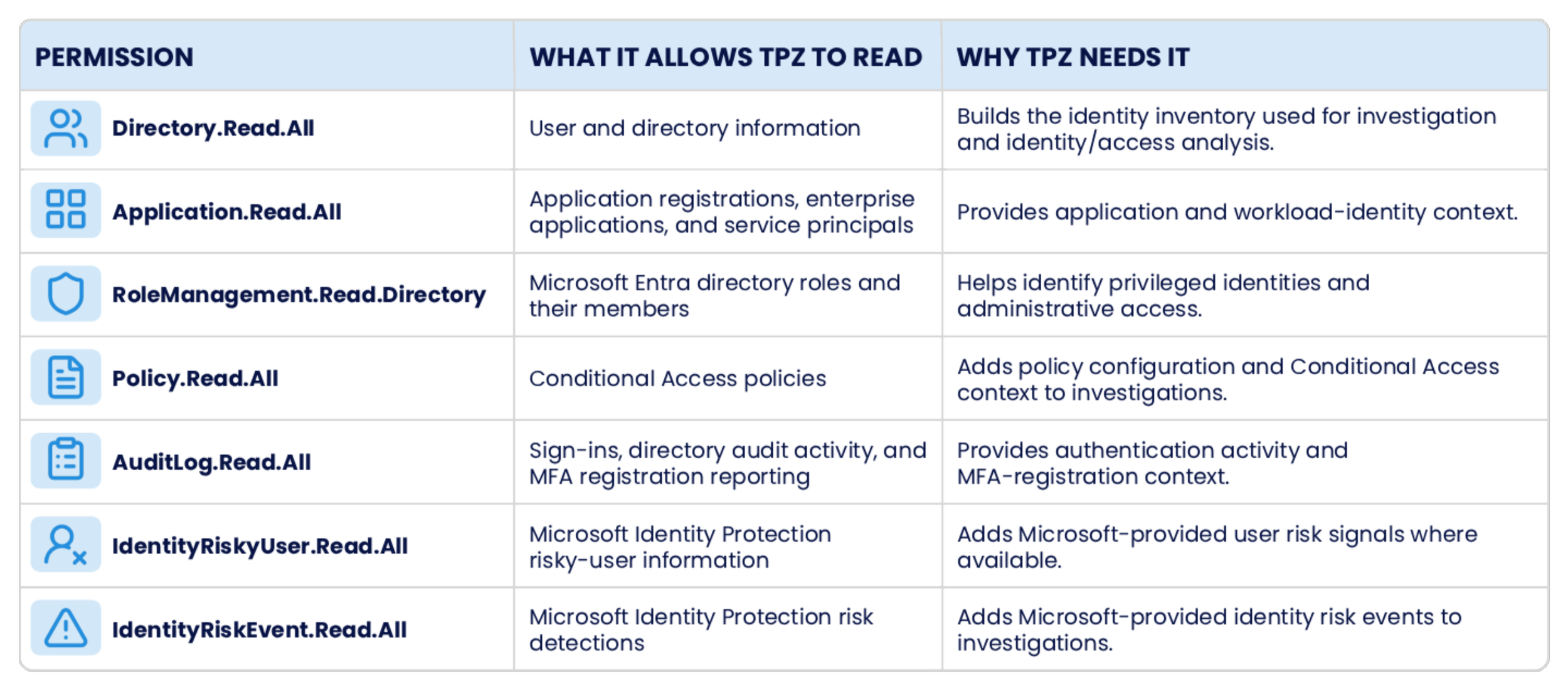 TPZ Microsoft Entra read-only permissions table showing the data each permission allows TPZ to read and its purpose in identity and access investigations.