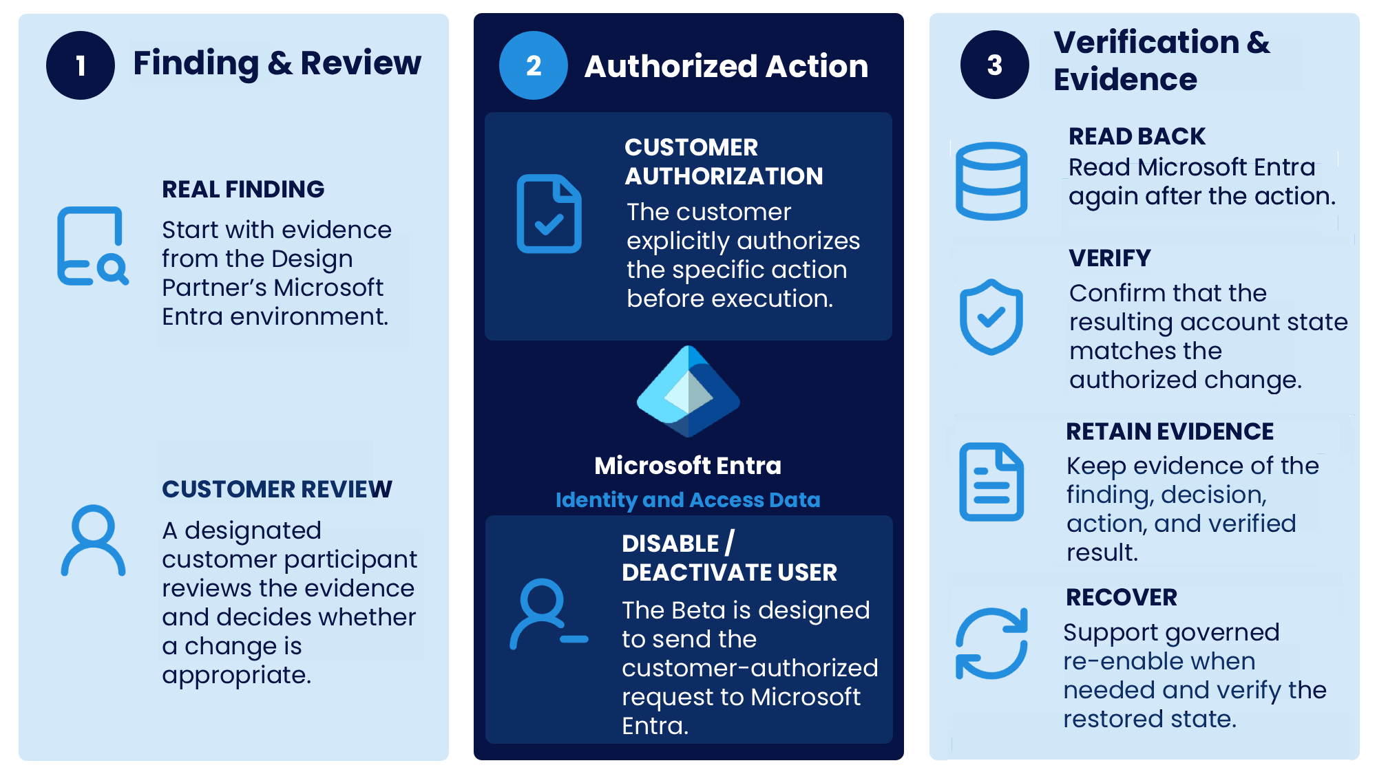 Microsoft Entra Design Partner Beta workflow showing findings, customer-authorized action, verification, retained evidence, and recovery.
