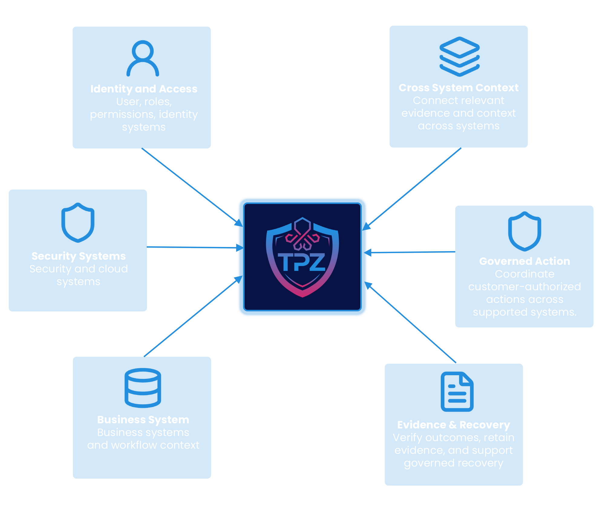 TPZ future-direction diagram connecting identity and access, security systems, business systems, governed actions, verification, evidence, and recovery.