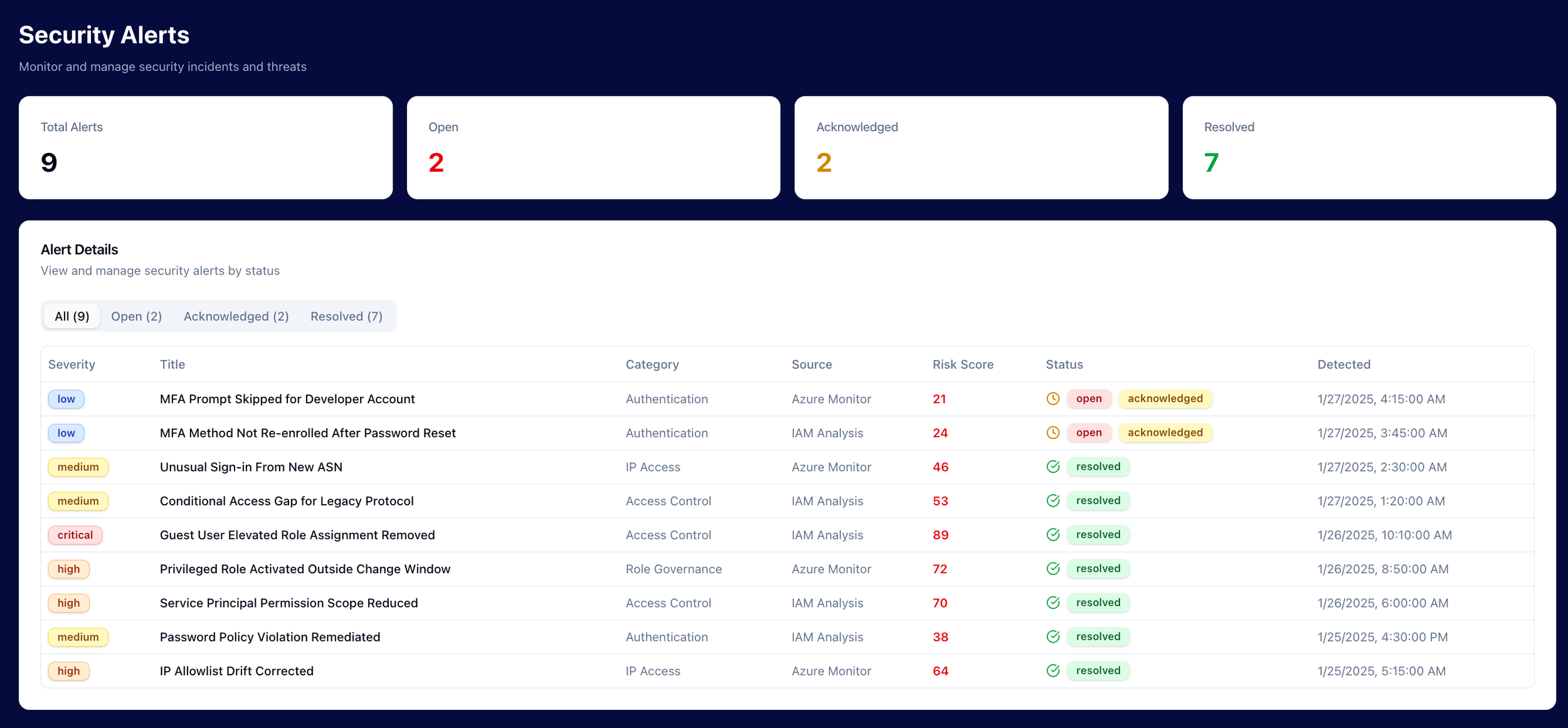 Trust Player Zero security alerts dashboard showing identity and access findings, risk scores, alert status, and remediation progress.