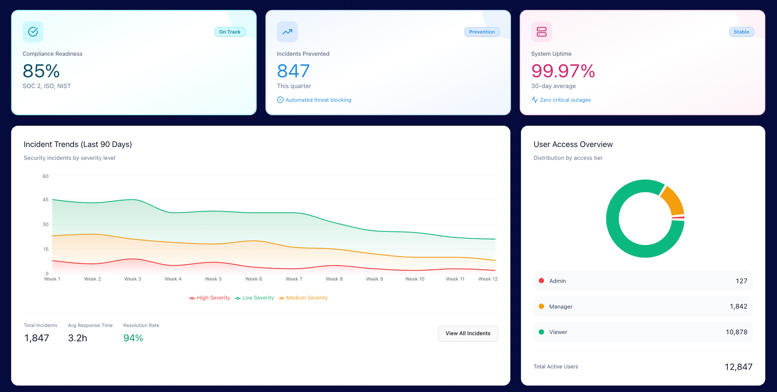 Trust Player Zero executive dashboard showing compliance readiness, system uptime, incident trends, and user access metrics.