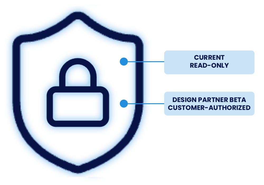 TPZ security model showing read-only Microsoft Entra access today and customer-authorized action in the Design Partner Beta.