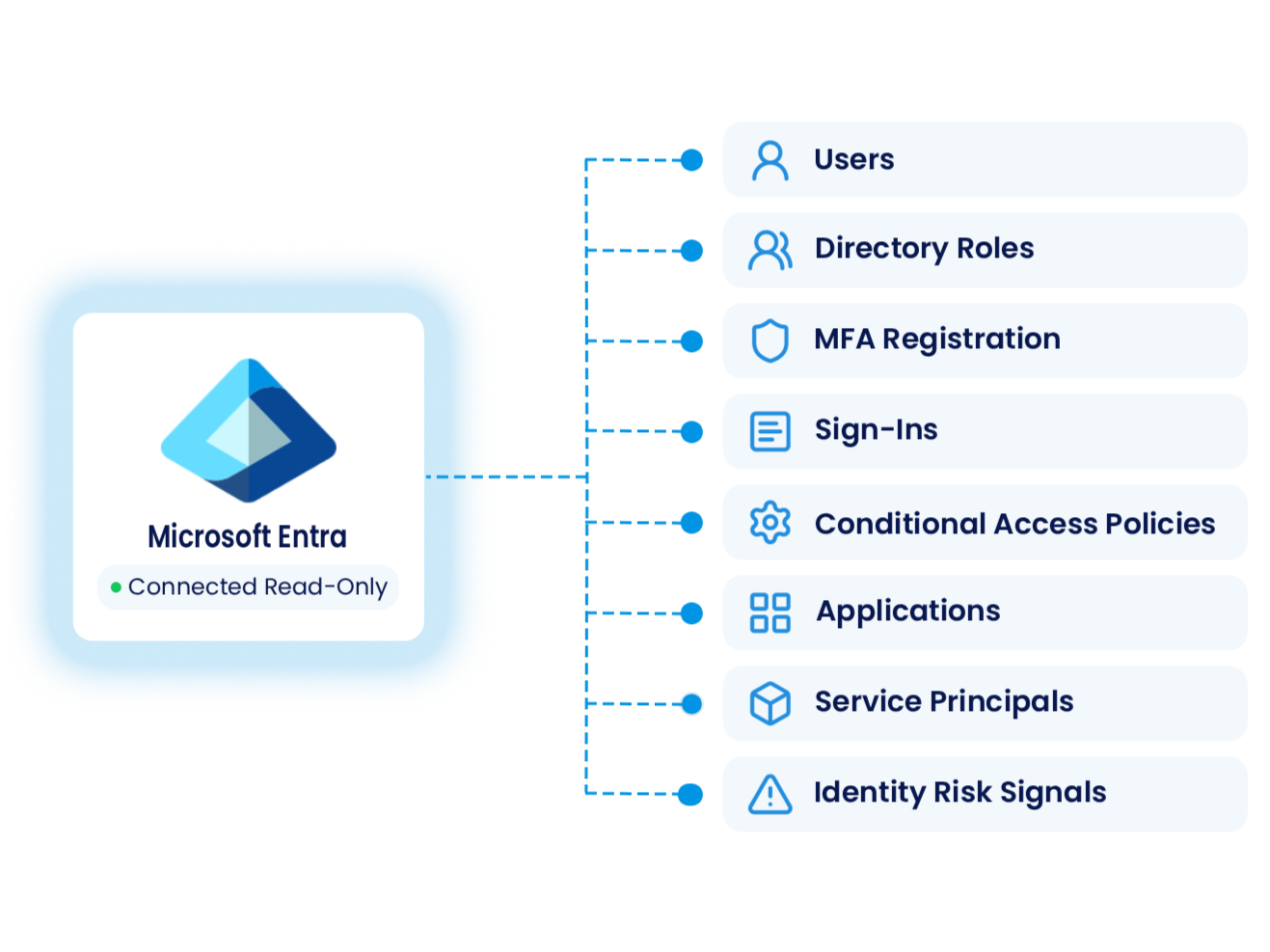 Microsoft Entra read-only connection diagram showing users, directory roles, MFA registration, sign-ins, conditional access policies, applications, service principals, and identity risk signals.
