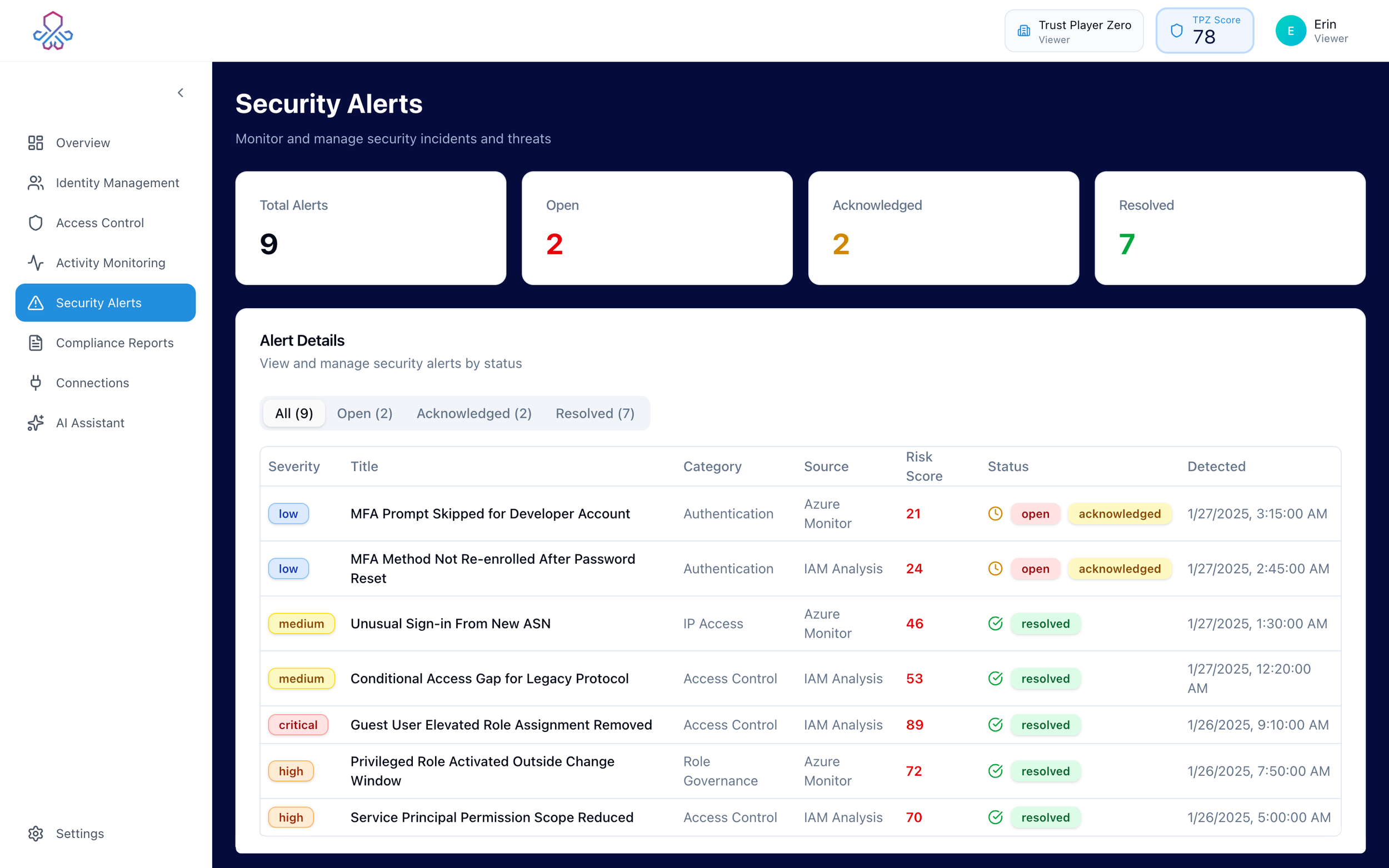 TPZ security alerts dashboard for Microsoft Entra, showing MFA issues, unusual sign-ins, conditional access gaps, and alert status.