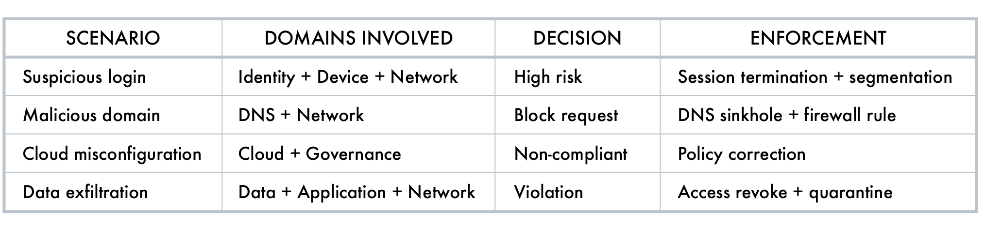 Table comparing cybersecurity scenarios, domains involved, decisions, and enforcement methods, including suspicious login, malicious domain, cloud misconfiguration, and data exfiltration.