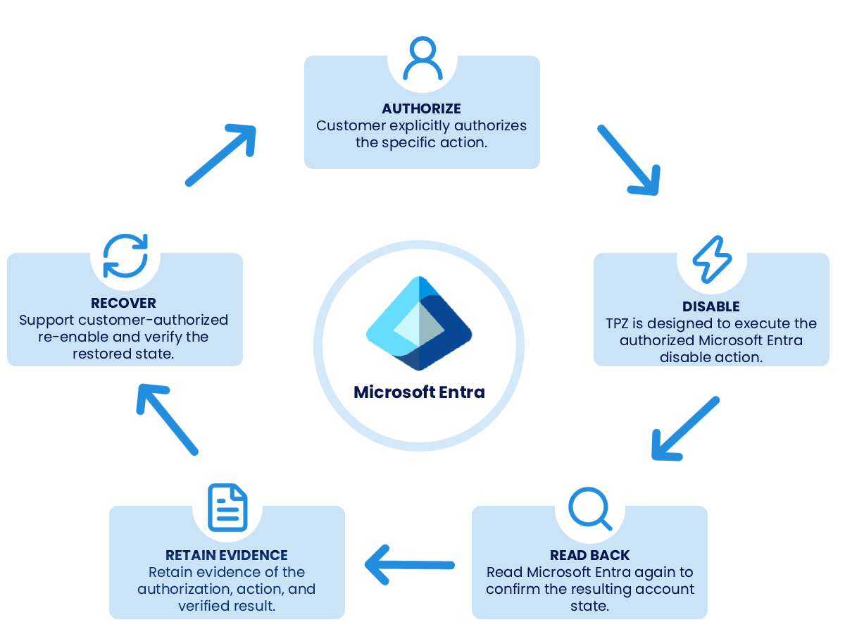 Microsoft Entra Beta workflow showing customer authorization, user disable, read-back verification, retained evidence, and governed recovery.