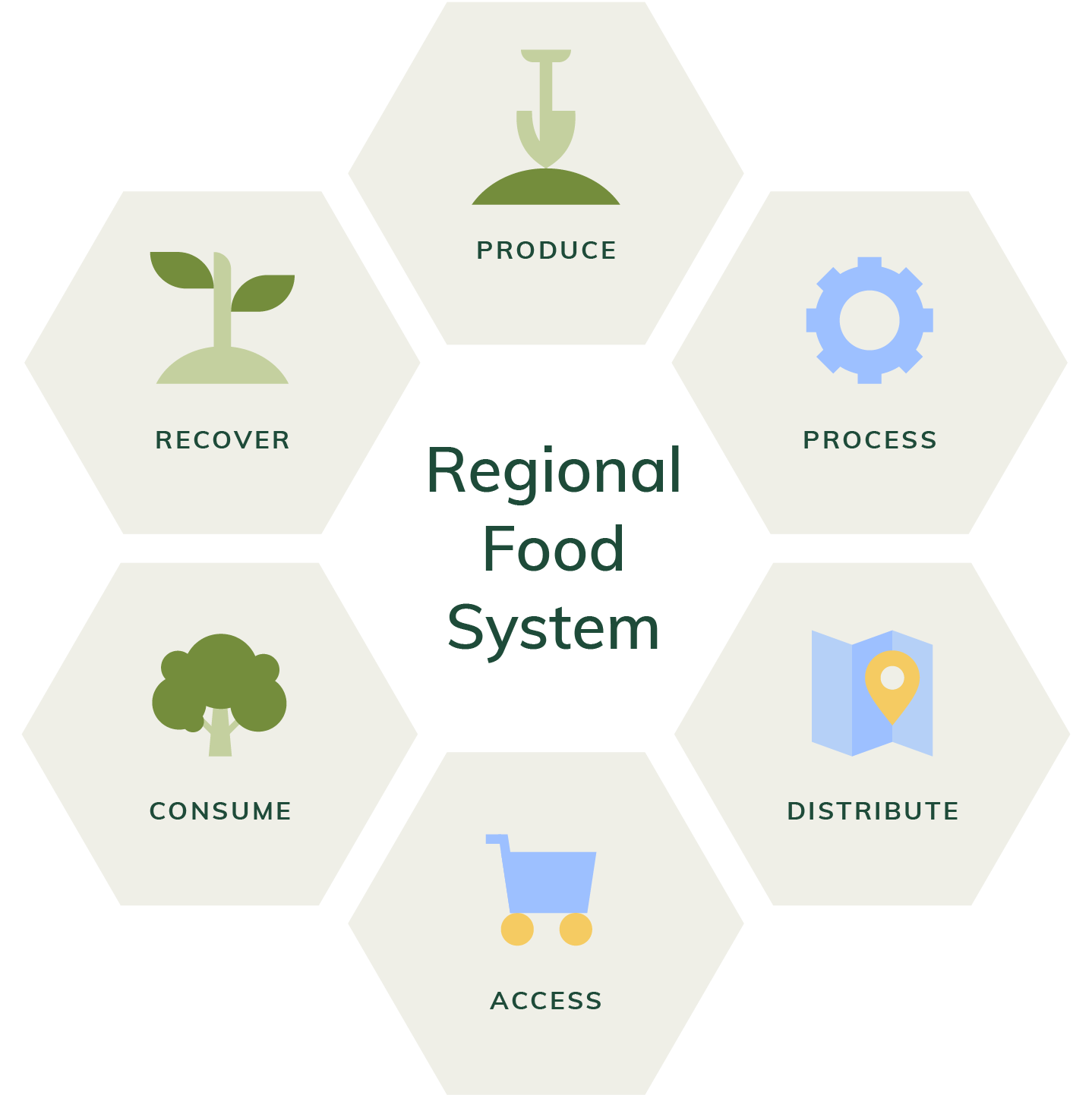 Integrated Local Food System Locals & Visitors — Future Roots