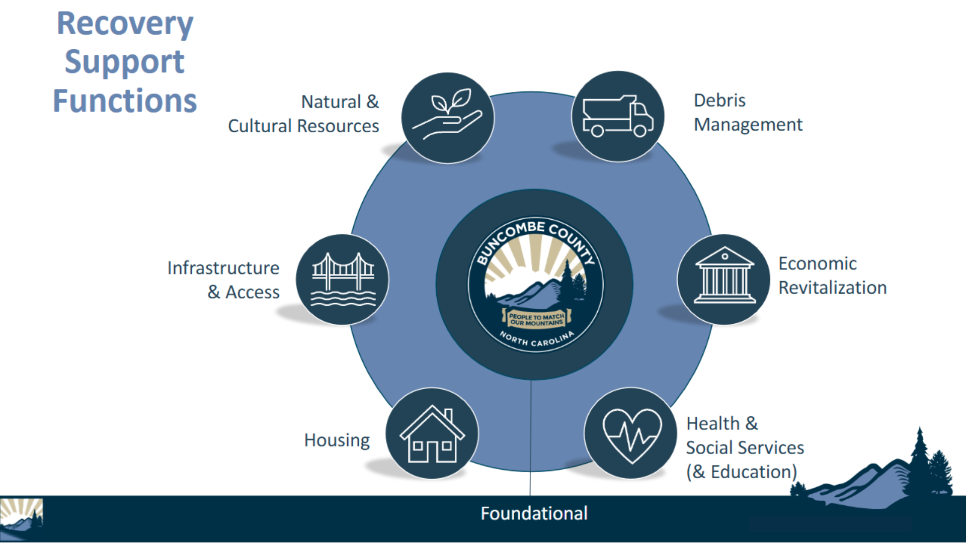 Buncombe County Host Final Helene Community Briefing