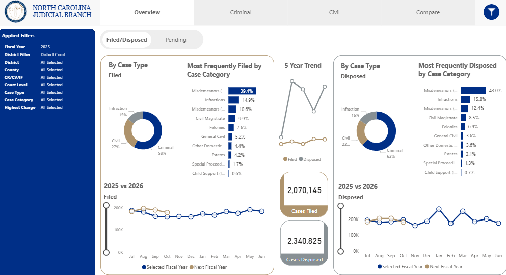 New Case Statistics Dashboard Launched By North Carolina Judicial Branch&nbsp;