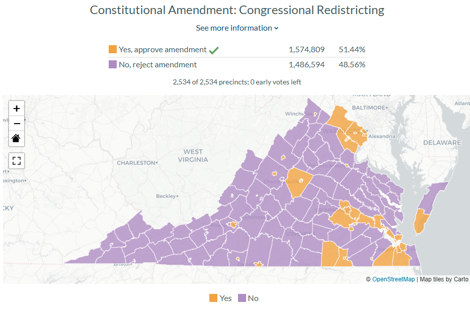 Virginia Narrowly Approves Redistricting Referendum