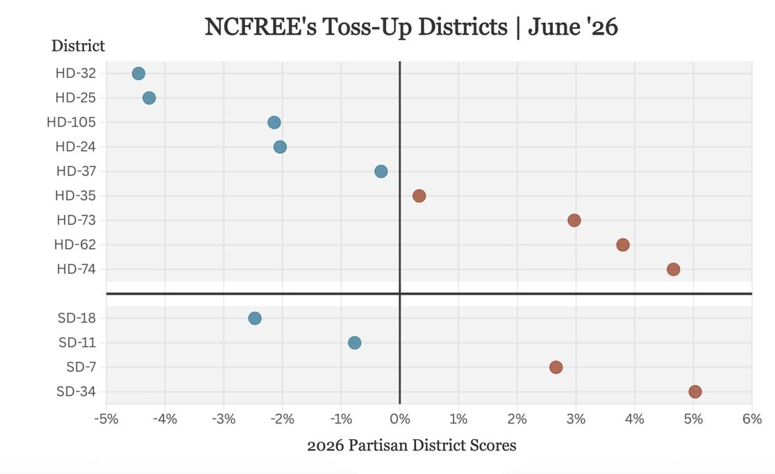 North Carolina FreeEnterprise Foundation Releases 2026 Partisan District Scores&nbsp;