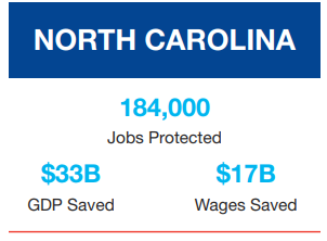 One Year Later, North Carolina Manufacturing Jobs Benefit From Working Families Tax Cut