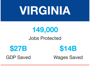 One Year Later, Virginia Manufacturing Jobs Benefit From Working Families Tax Cut