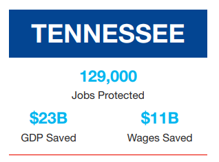 One Year Later, Tennessee Manufacturing Jobs Benefit From Working Families Tax Cut