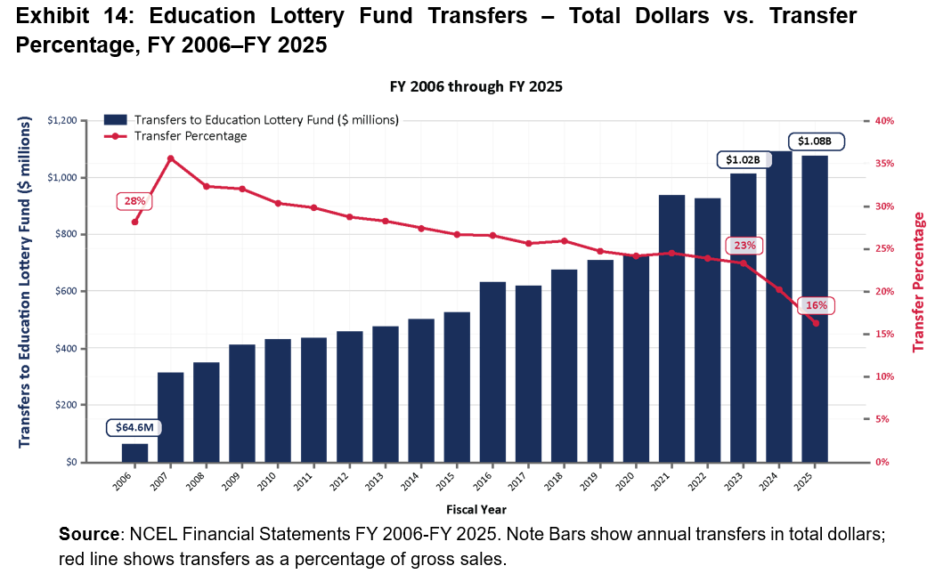 State Audit Shows Increase In Machine Gaming