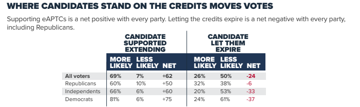 Senate Battleground Poll Shows Popularity Of Enhanced Premium Tax Credits