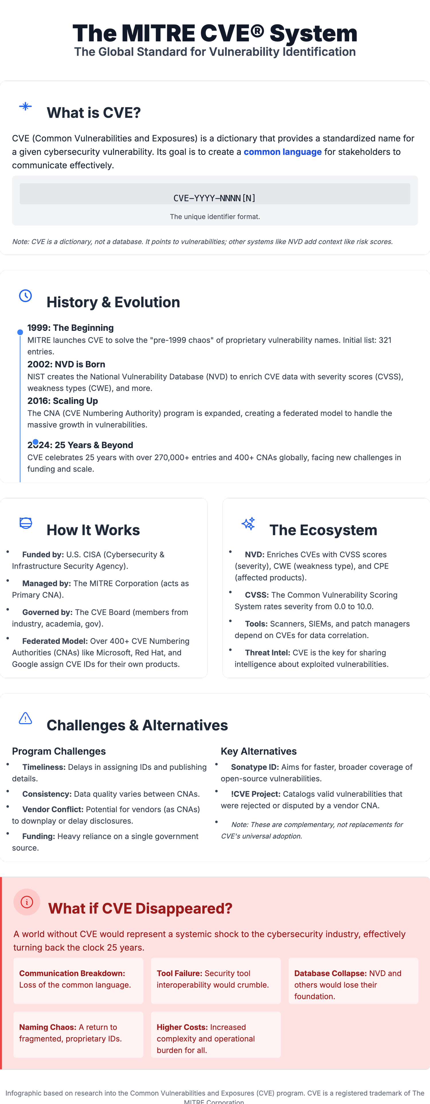 The MITRE CVE System — ODIN WISE