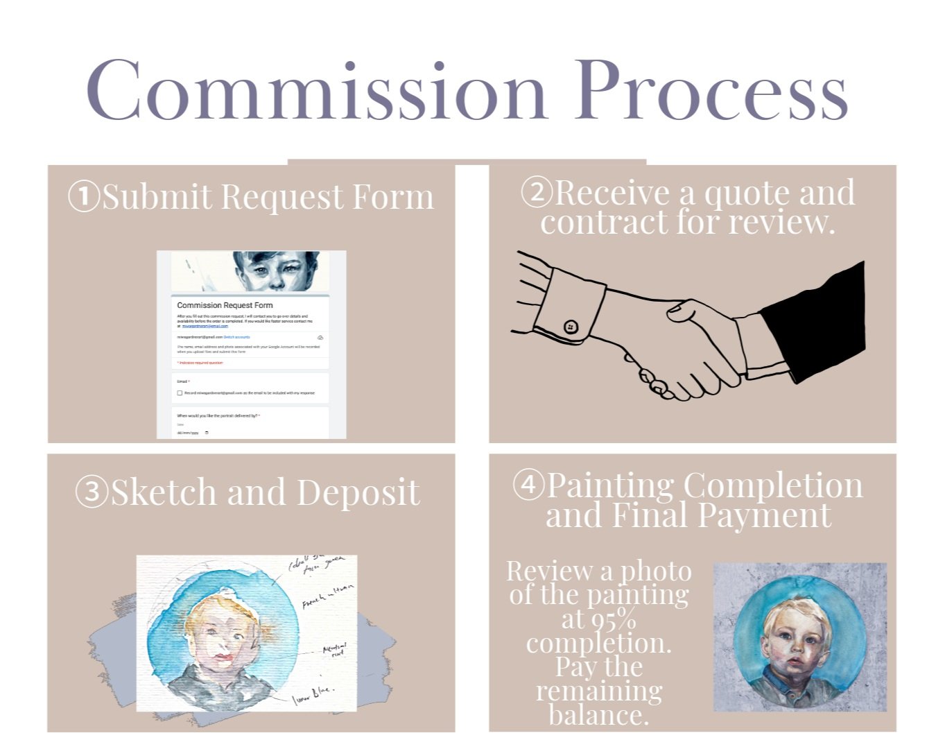 De Commissions Process COMMISSION PROCESS — Miwa Gardner