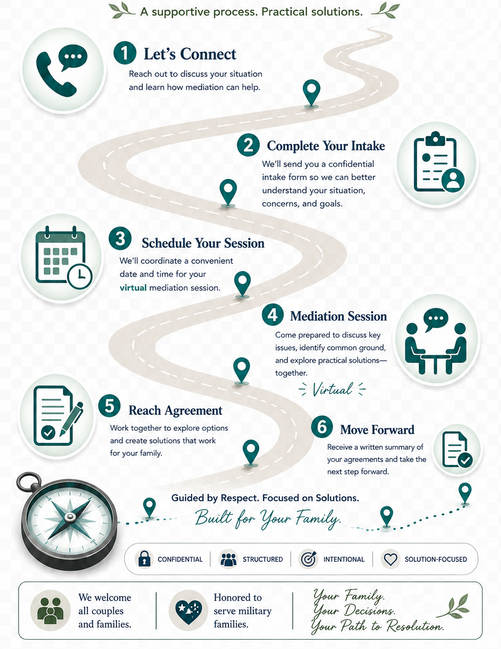 Steps for a virtual mediation process, including connect, complete intake, schedule session, mediation, reach agreement, and move forward, with icons and guiding principles.