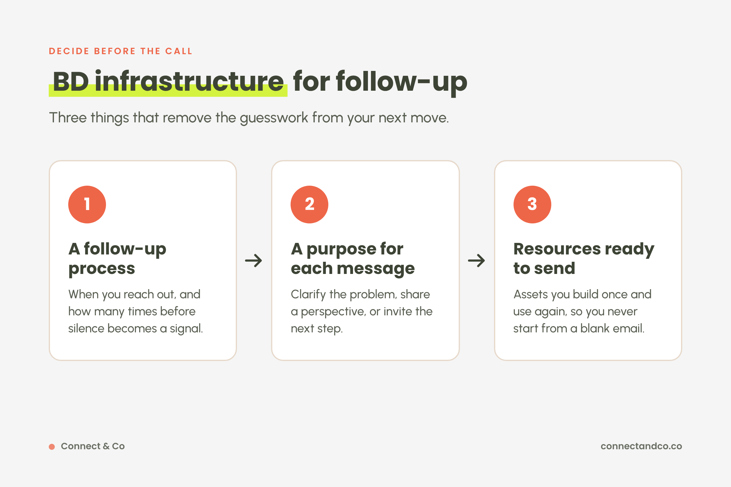 Three parts of BD infrastructure for follow-up: a follow-up process, a purpose for each message, and useful resources ready to send.