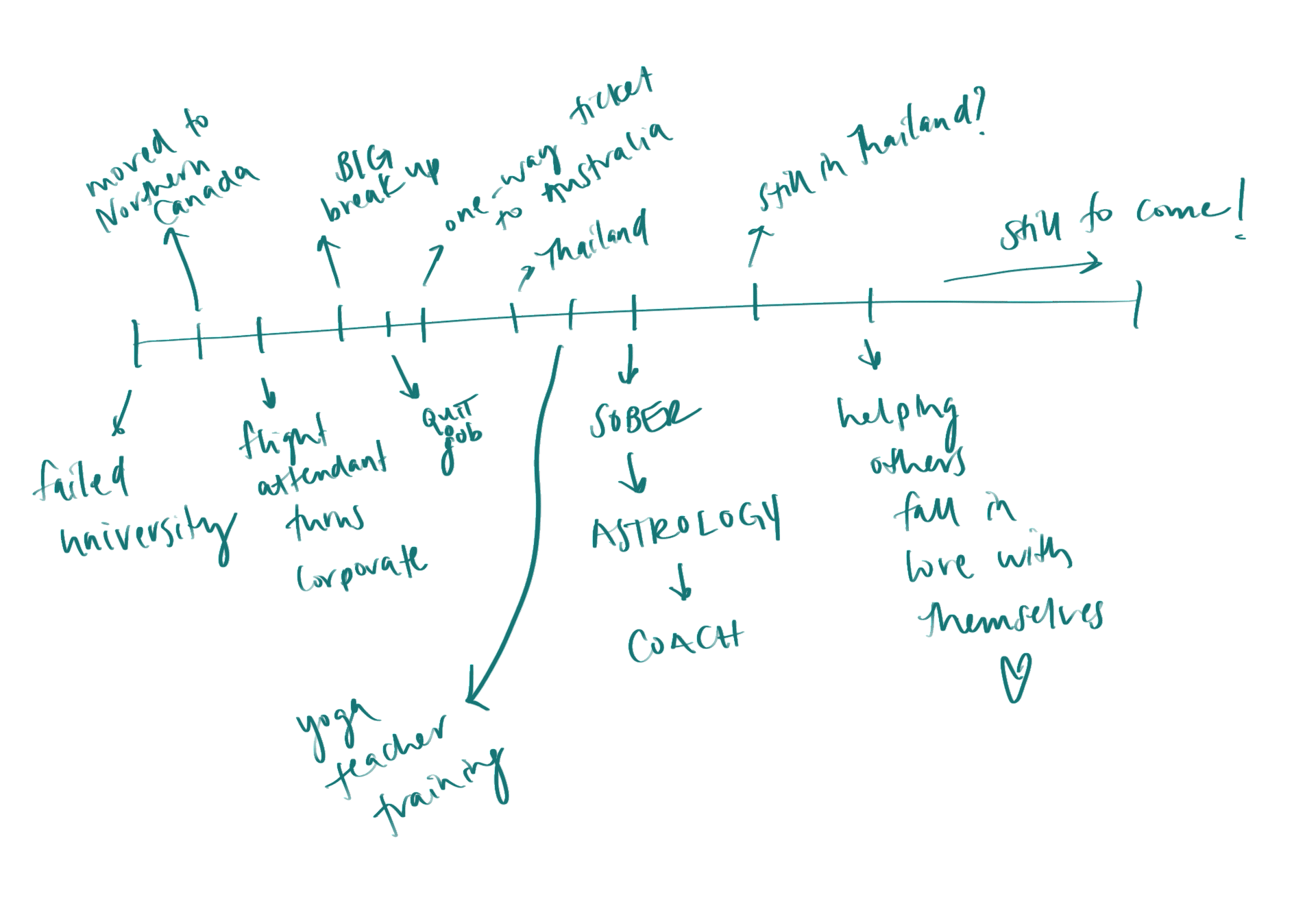 my story timeline drawn out