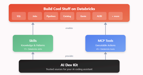 Understanding The Databricks AI Developer Kit - Part 1 — Swathi Mutyapu