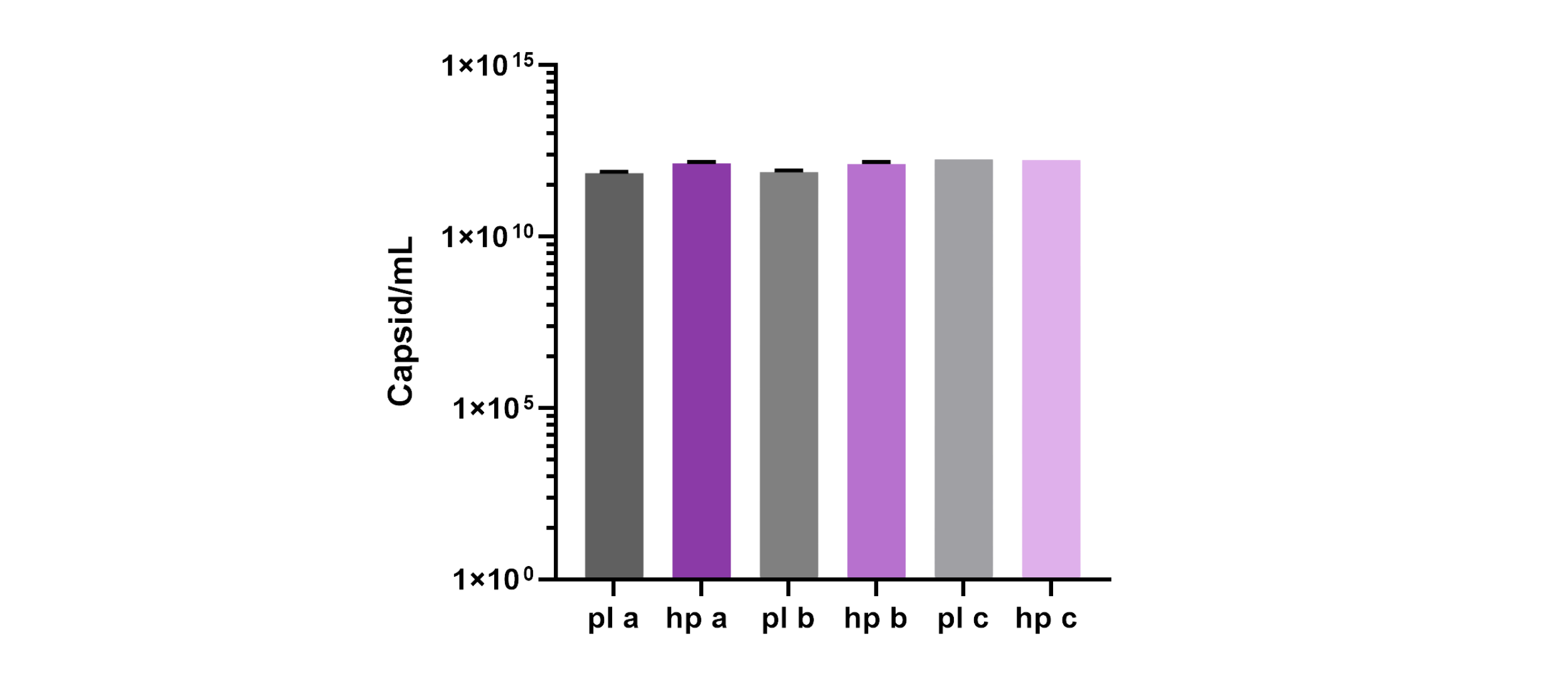 Bar chart comparing bacterial gene copy numbers, with five bars labeled pla, hpa, plb, hpb, plc, and hpc, in purple and gray shades. Y-axis shows gene copies per milliliter on a logarithmic scale from 1×10^5 to 1×10^10.