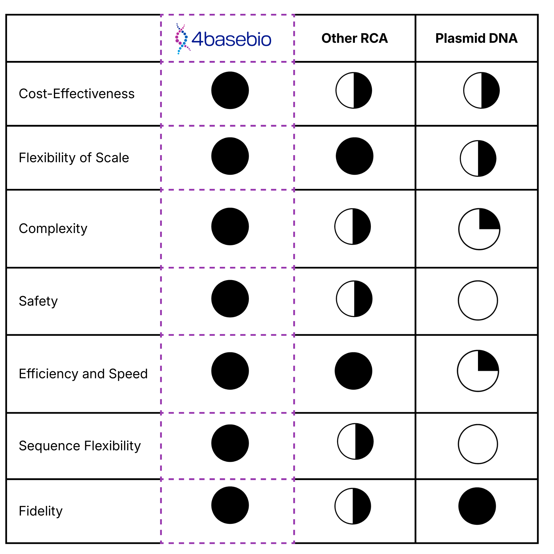 A flowchart diagram showing a process with four steps. The first step is labeled 'Sample Preparation' and is connected to the second step labeled 'RNA Extraction'. The second step leads to the third step labeled 'qPCR Analysis', which then connects to the final step labeled 'Data Analysis'. The diagram includes arrows indicating the flow from one step to the next.