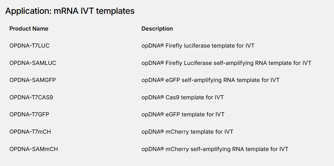 Table listing various synthetic DNA templates for mRNA manufacturing through in vitro transcription with product names and descriptions, including firefly luciferase, eGFP, and mCherry templates for in vitro transcription.