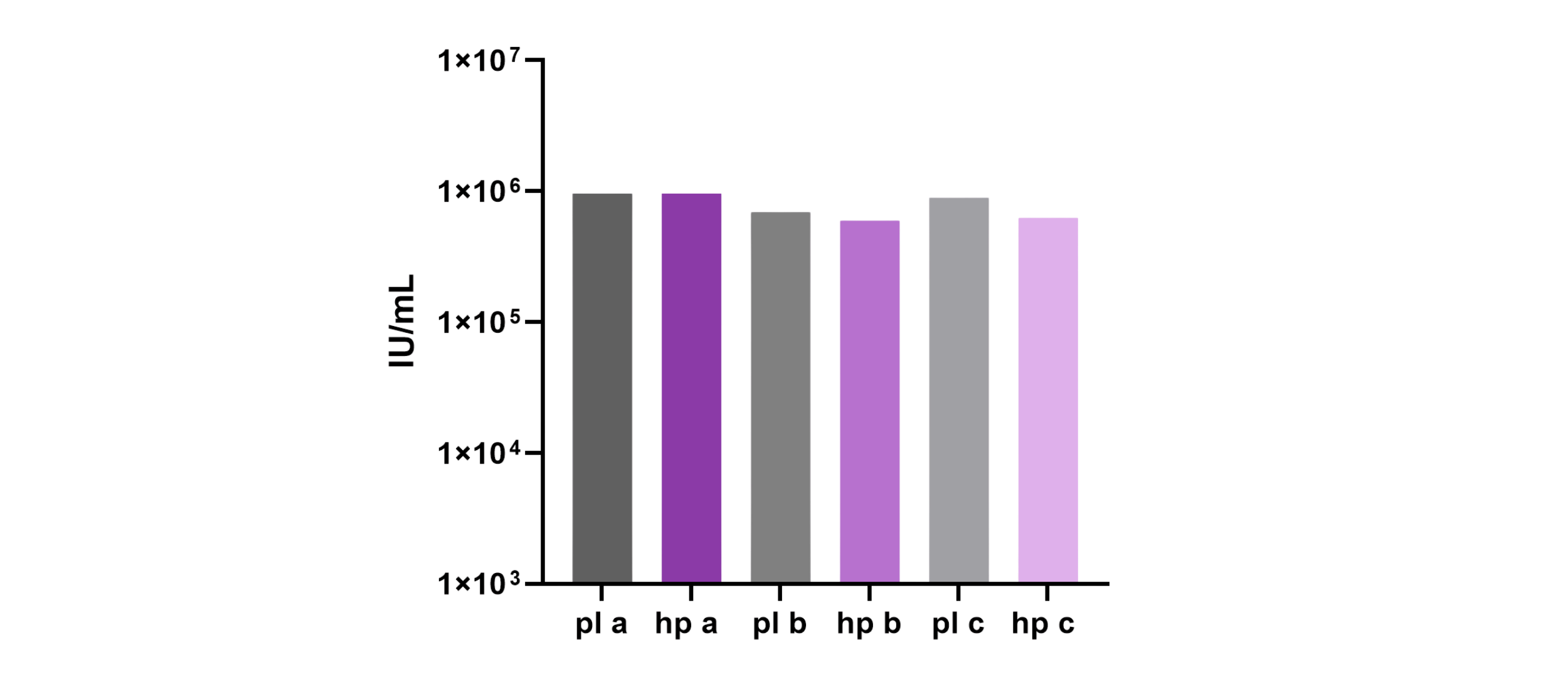 Bar chart comparing glucose consumption levels among different plant types. The plant types include maple, apple, pine, lily, and hibiscus, with maple having the highest and hibiscus the lowest.