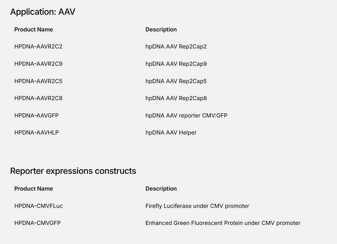 A table listing product names and descriptions for various synthetic DNA off-the-shelf products for viral vector manufacturing, including the repcap, helper and transgene, as well as CMV promoter expression constructs