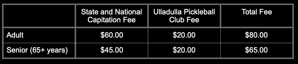 Table showing fees for Ulladulla Pickleball Club: Adult fees are $60 for state and national capitation, $20 for club fee, totaling $80. Senior fees (65+ years) are $45 for state and national capitation, $20 for club fee, totaling $65.