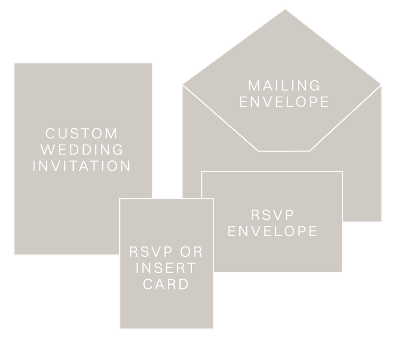 Diagram showing different types of wedding stationery, including a custom wedding invitation, mailing envelope, RSVP envelope, and RSVP or insert card.