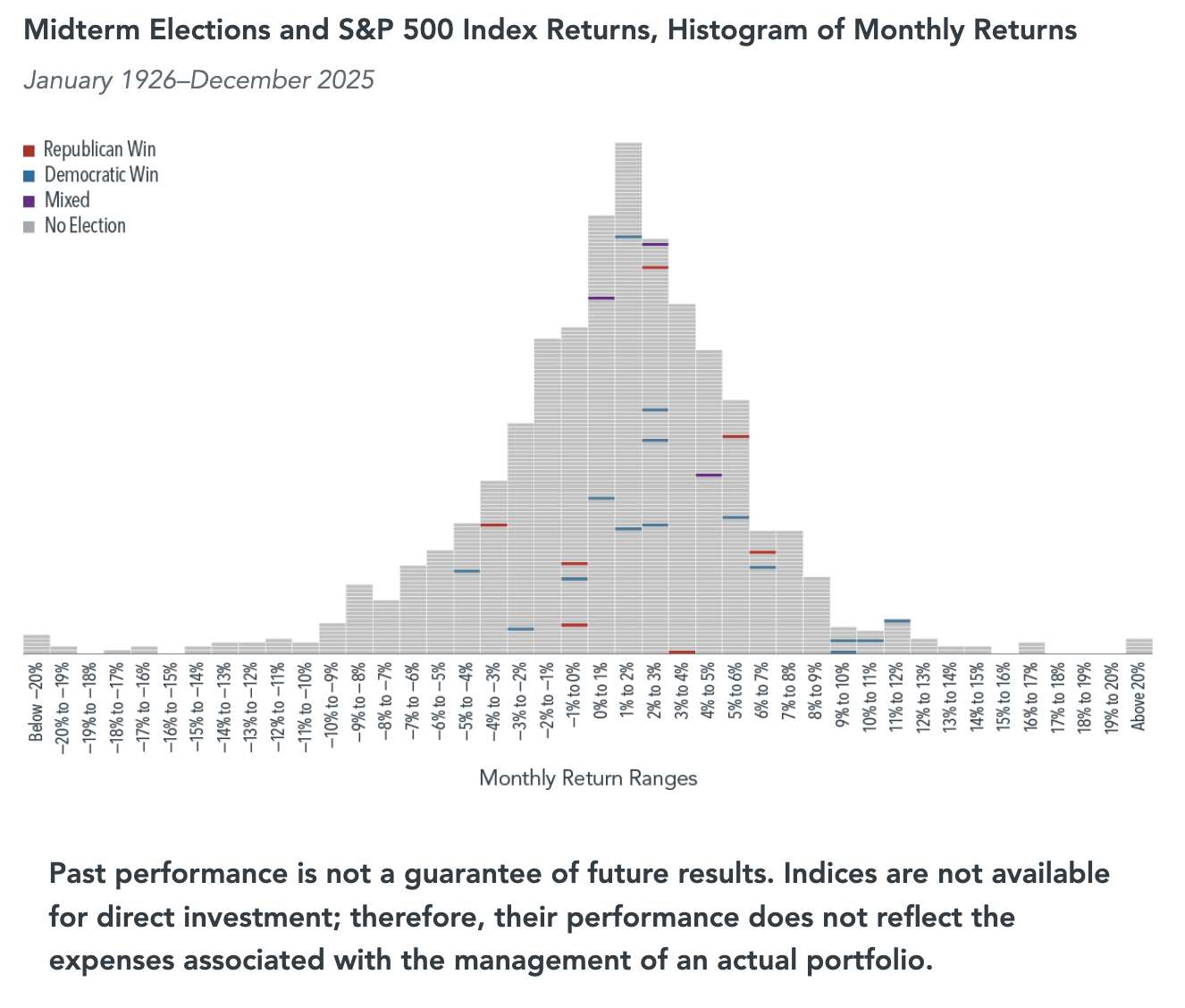 Histogram of monthly S&P 500 returns, January 1926 to December 2025, with midterm election months marked by outcome.