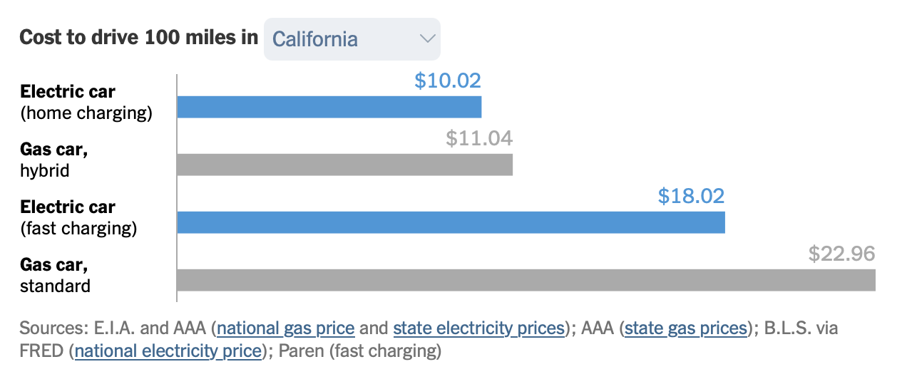 Just How Much Are E.V. Drivers Saving With Gas Prices Still High?
