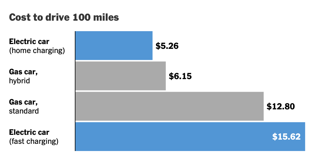 How Much It Costs to Drive an E.V. and a Gas Car in Every State