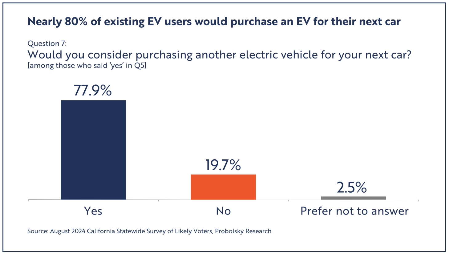 Nearly 80% of California EV Owners Plan to Purchase Another EV