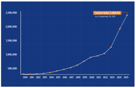 California Smashes ZEV Sales Record in Q3