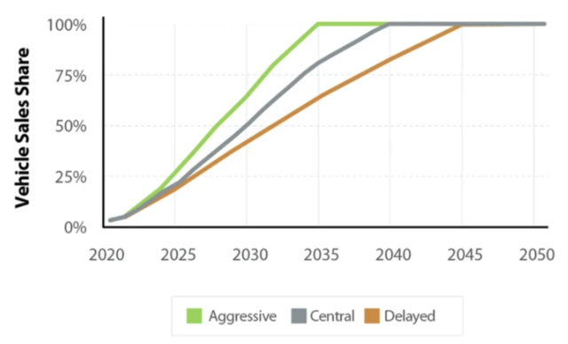 Electrification pathways for U.S. passenger vehicles