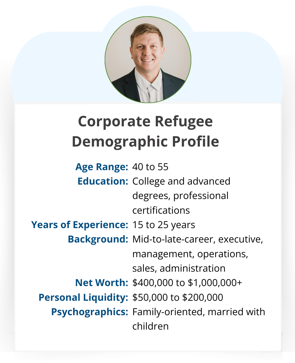 Corporate Refugee demographic profile: ages 40 to 55, 15 to 25 years of experience, net worth $400,000 to $1 million+, liquidity $50,000 to $200,000