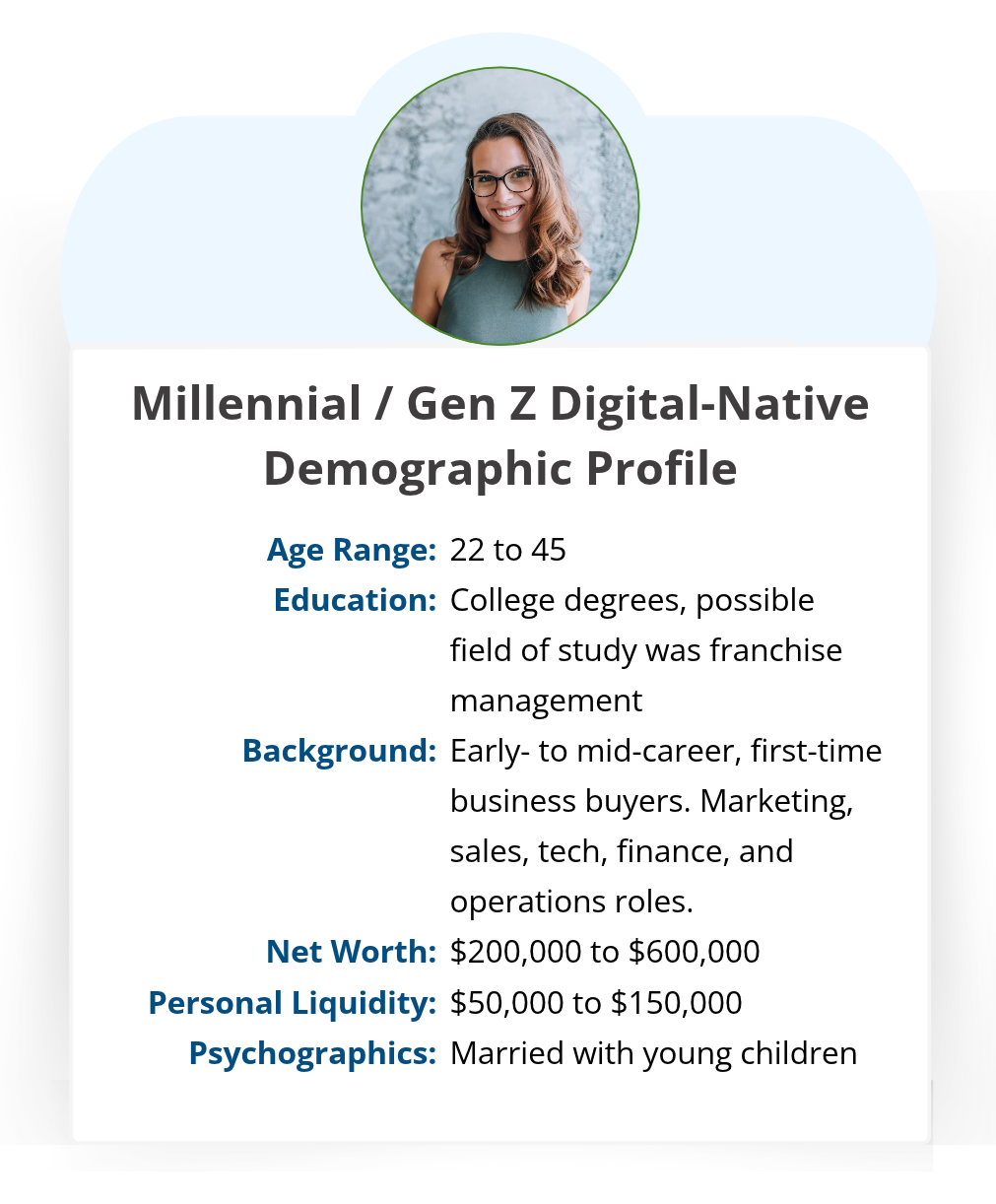 Millennial / Gen Z Digital-Native demographic profile: ages 22 to 45, early- to mid-career first-time business buyers, net worth $200,000 to $600,000, liquidity $50,000 to $150,000