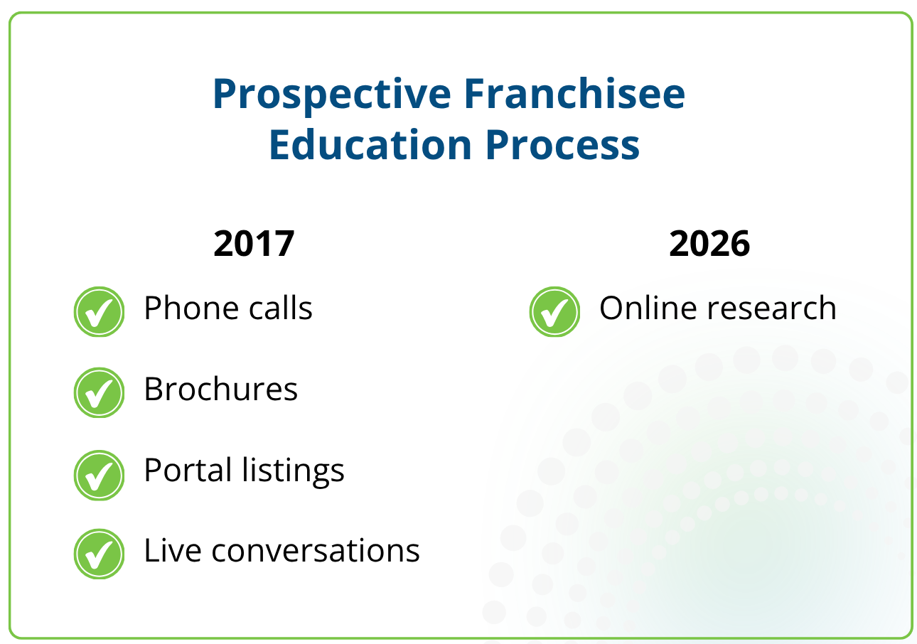 Prospective franchisee education in 2017 (phone calls, brochures, portal listings, live conversations) compared with 2026 (online research)